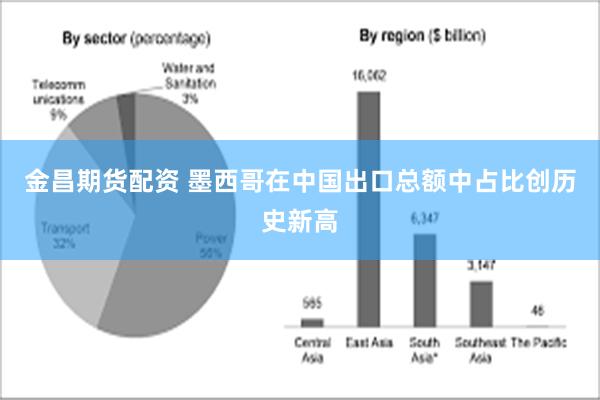 金昌期货配资 墨西哥在中国出口总额中占比创历史新高