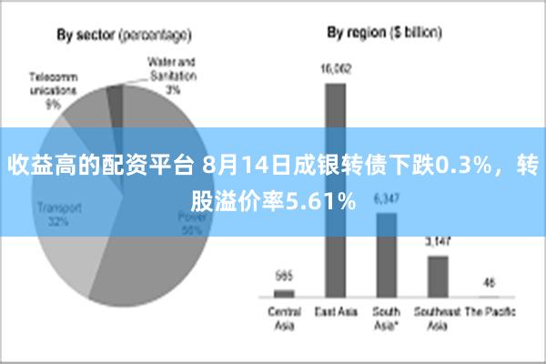 收益高的配资平台 8月14日成银转债下跌0.3%，转股溢价率5.61%